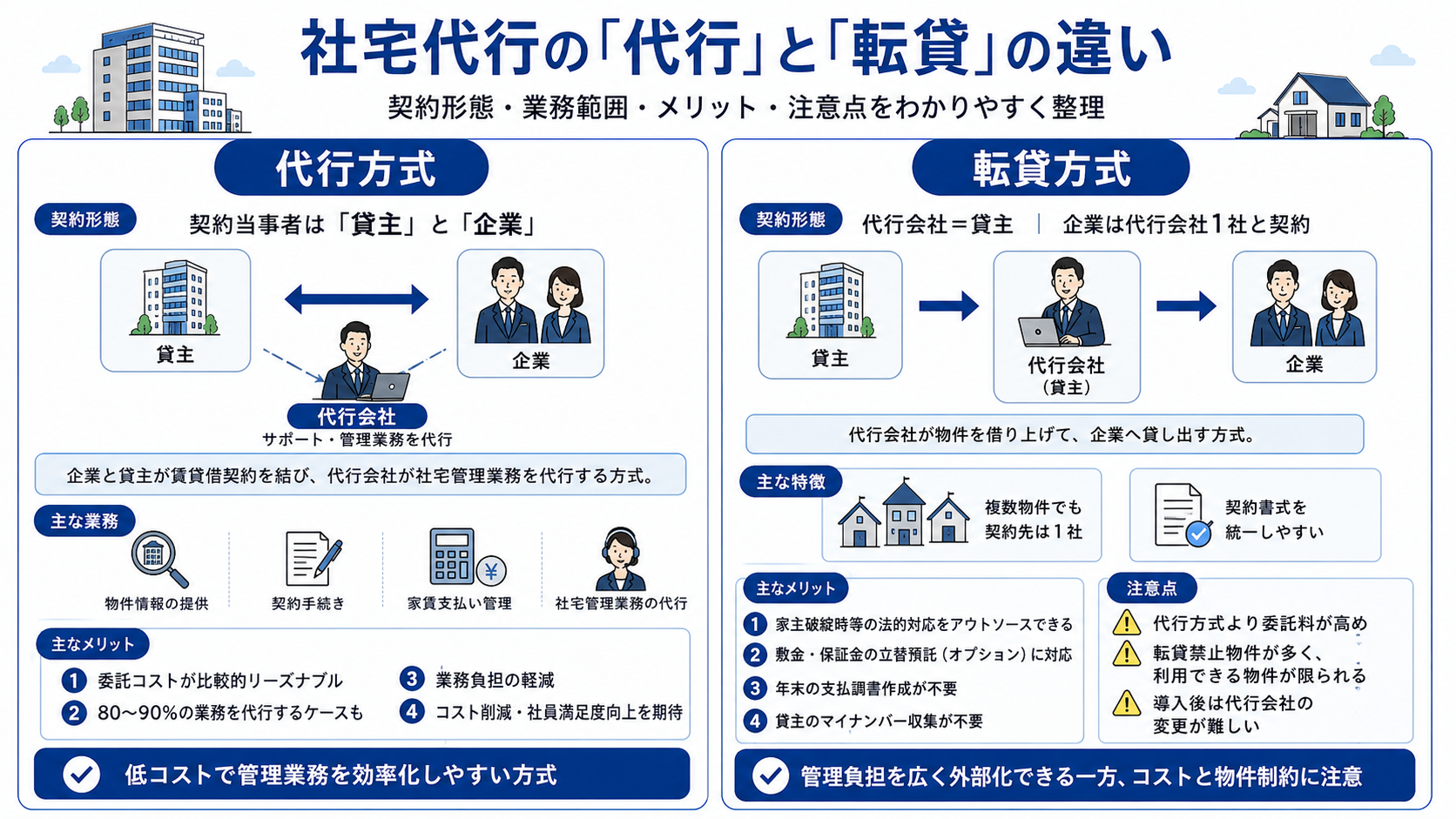 社宅代行の「代行」と「転貸」の違い画像